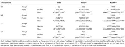 Both Rewards and Moral Praise Can Increase the Prosocial Decisions: Revealed in a Modified Ultimatum Game Task